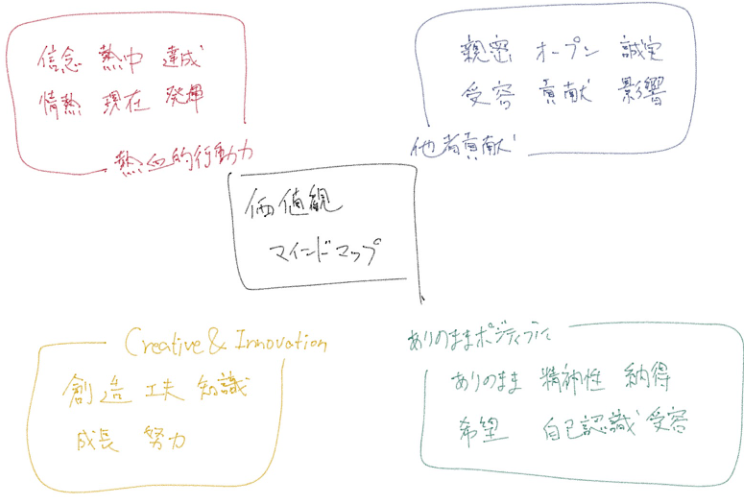 価値観分類