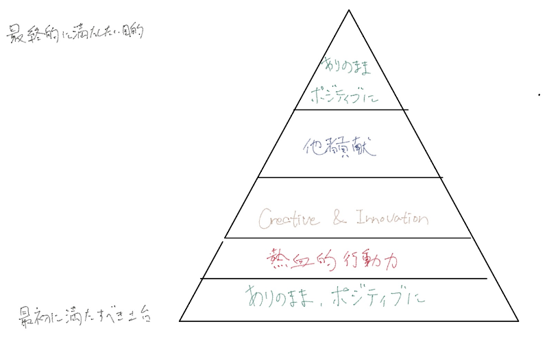 価値観順位付け