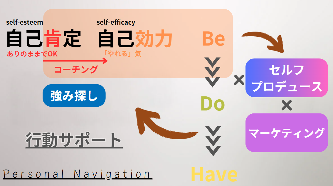 コーチング