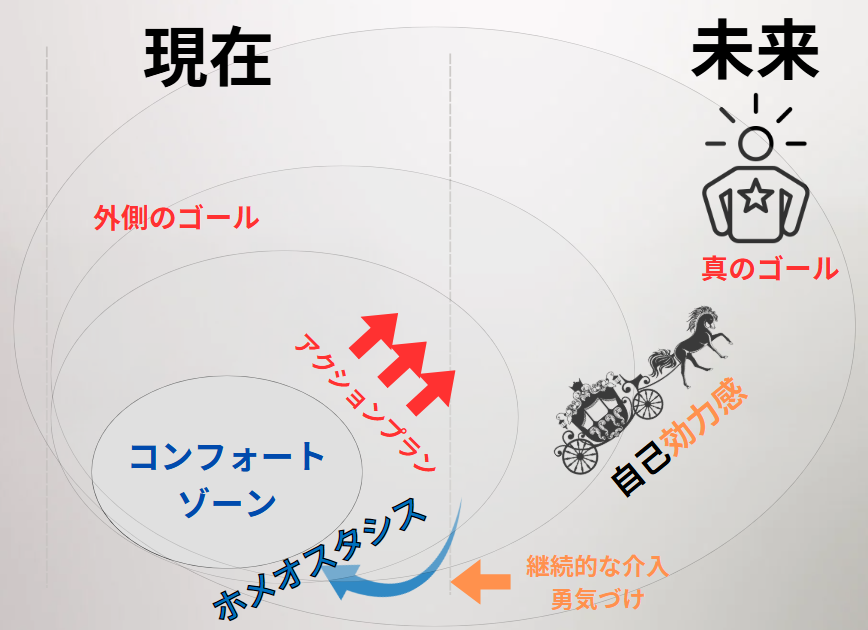 多動迷子コーチング